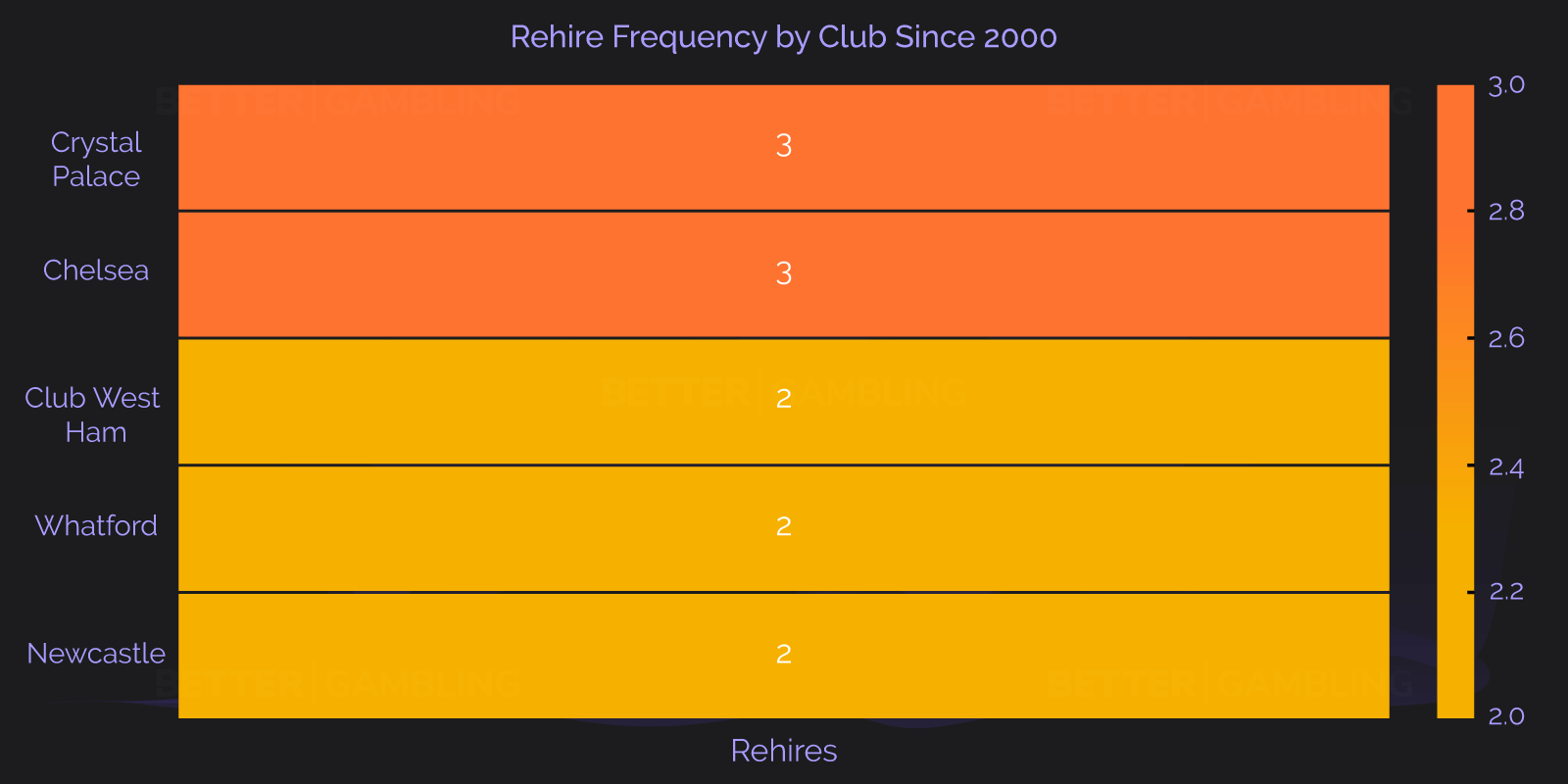 Rehire Frequency by Club Since 2000