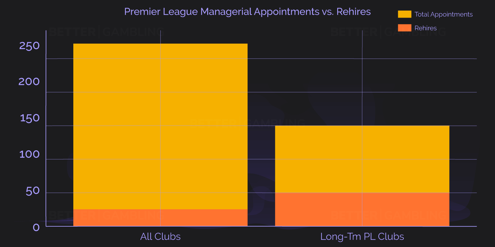 Premier League Managerial Appointments vs. Rehires